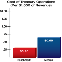 Cost of Treasury Operations Chart