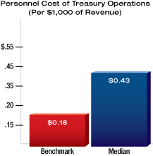 Personnel Cost of Treasury Operations Chart