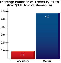 Staffing: Number of Treasury FTEs Chart