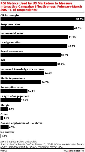 ROI Metrics Used by US Marketers to Measure Interactive Campaign Effectiveness, February-March 2007 (% of respondents)